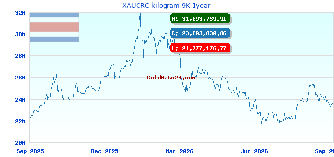 XAUCRC kilogram 9K 1year