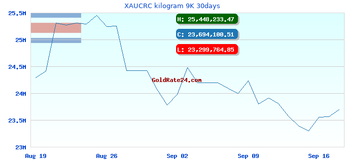 XAUCRC kilogram 9K 30days