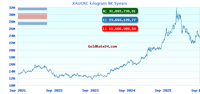 XAUCRC kilogram 9K 5years