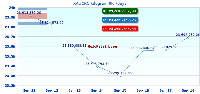 XAUCRC kilogram 9K 7days