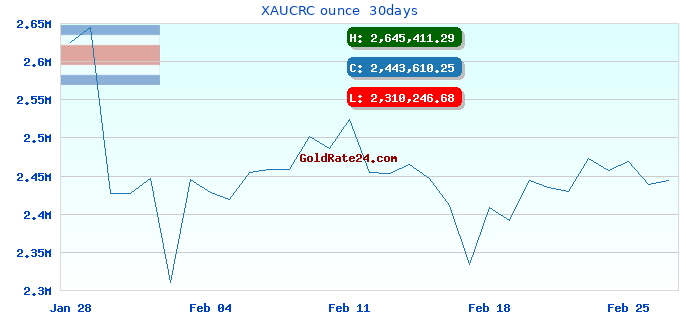 XAUCRC ounce 30days