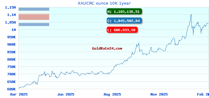 XAUCRC ounce 10K 1year