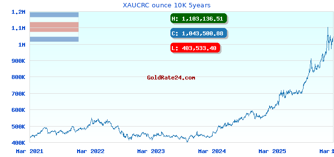 XAUCRC ounce 10K 5years