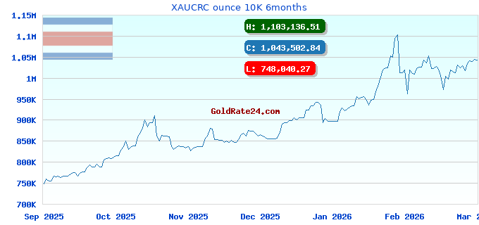XAUCRC ounce 10K 6months