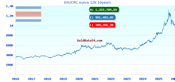 XAUCRC ounce 12K 10years