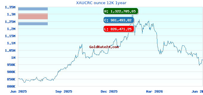 XAUCRC ounce 12K 1year