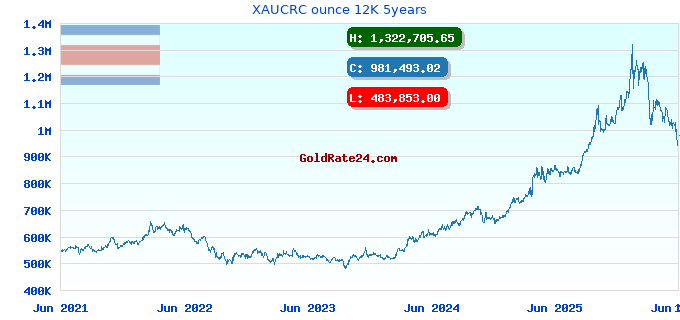 XAUCRC ounce 12K 5years