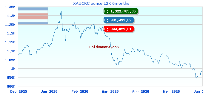 XAUCRC ounce 12K 6months