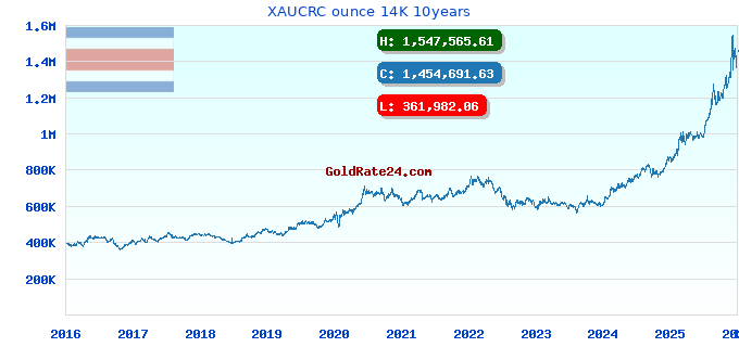 XAUCRC ounce 14K 10years