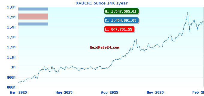 XAUCRC ounce 14K 1year