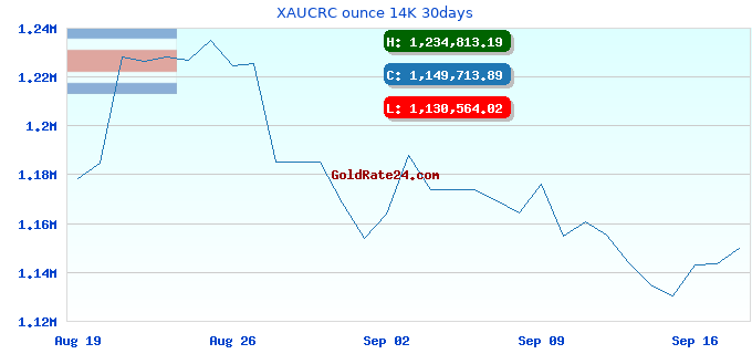 XAUCRC ounce 14K 30days