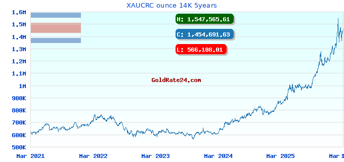 XAUCRC ounce 14K 5years