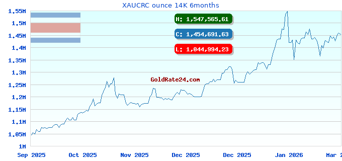 XAUCRC ounce 14K 6months