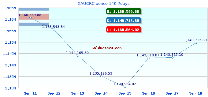 XAUCRC ounce 14K 7days