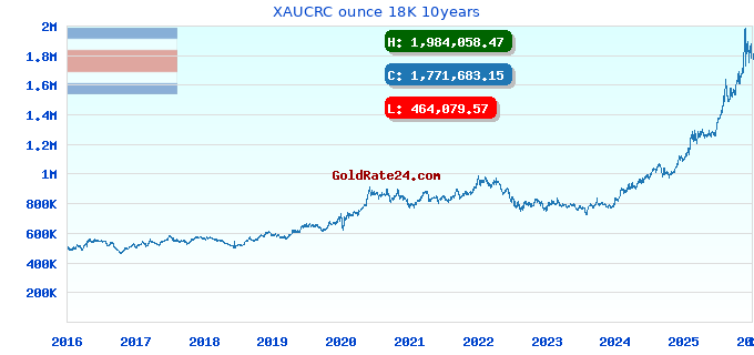 XAUCRC ounce 18K 10years