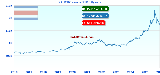 XAUCRC ounce 21K 10years