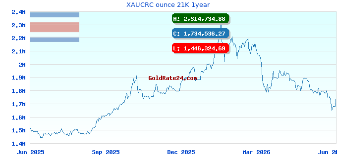 XAUCRC ounce 21K 1year