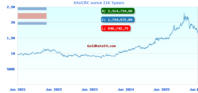 XAUCRC ounce 21K 5years