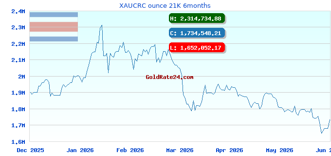 XAUCRC ounce 21K 6months