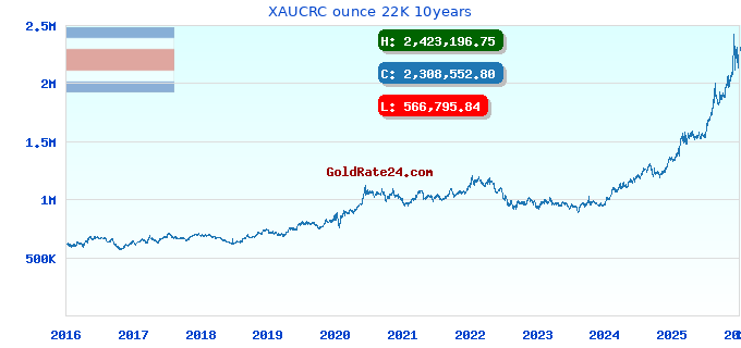 XAUCRC ounce 22K 10years