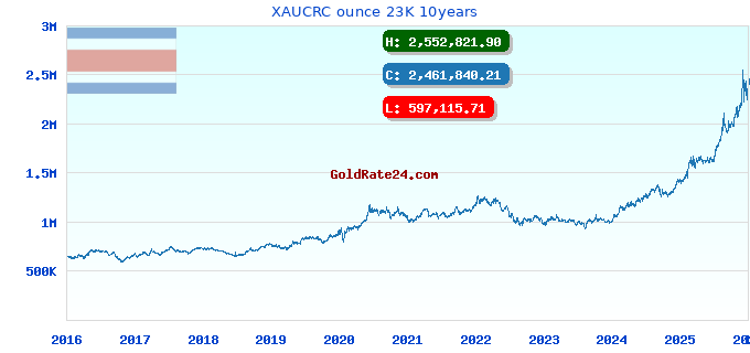 XAUCRC ounce 23K 10years