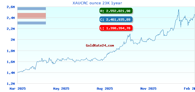 XAUCRC ounce 23K 1year