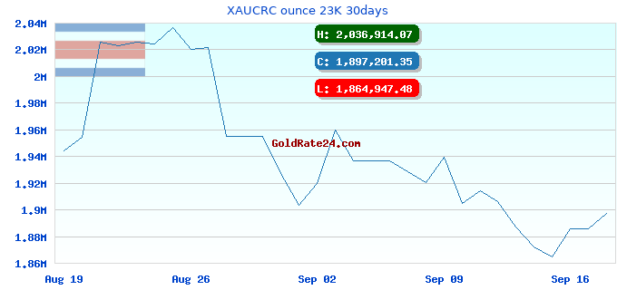 XAUCRC ounce 23K 30days