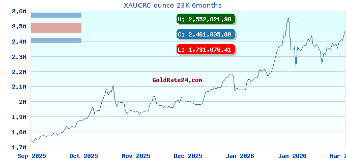 XAUCRC ounce 23K 6months