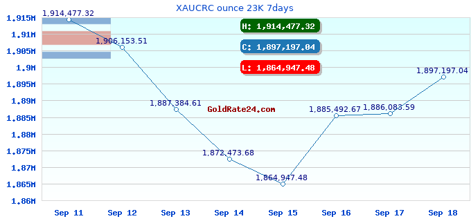 XAUCRC ounce 23K 7days