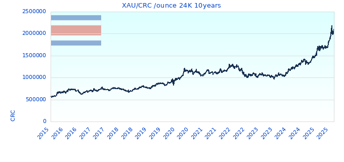 XAU/CRC /ounce 24K 10years