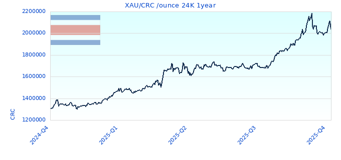 XAU/CRC /ounce 24K 1year