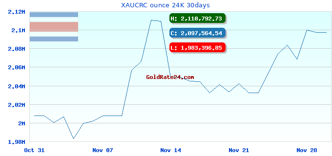 XAUCRC ounce 24K 30days
