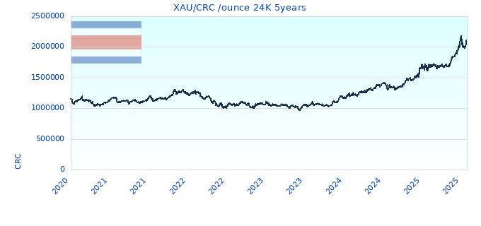 XAU/CRC /ounce 24K 5years