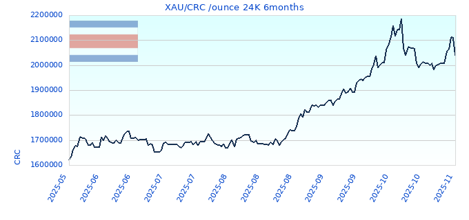 XAU/CRC /ounce 24K 6months