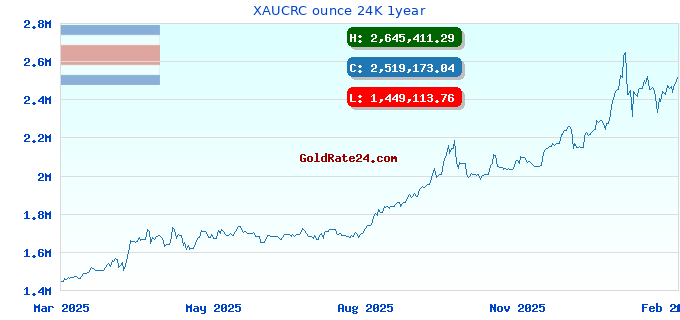XAUCRC ounce 24K 1year