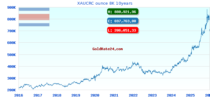 XAUCRC ounce 8K 10years