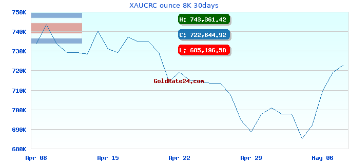 XAUCRC ounce 8K 30days