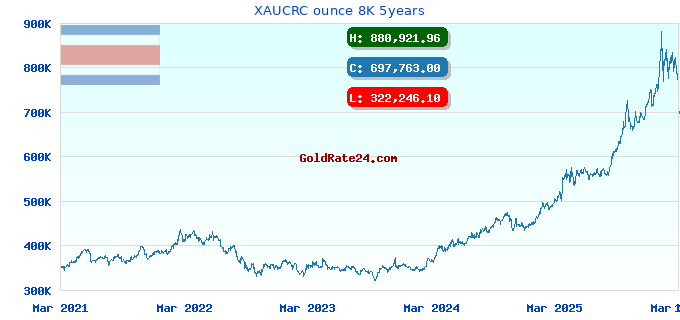 XAUCRC ounce 8K 5years