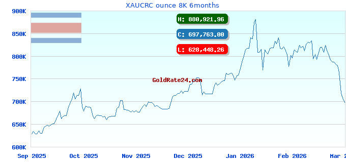 XAUCRC ounce 8K 6months