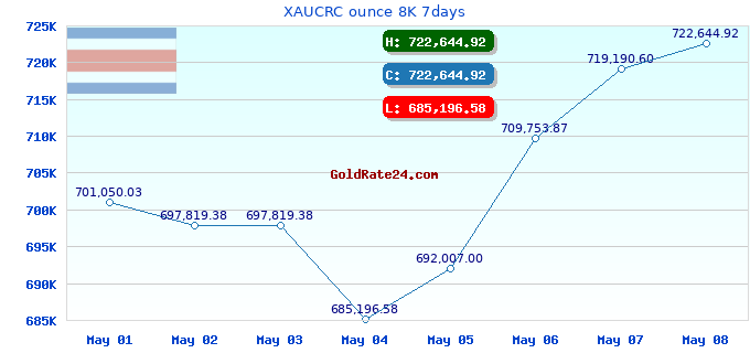 XAUCRC ounce 8K 7days