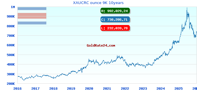 XAUCRC ounce 9K 10years