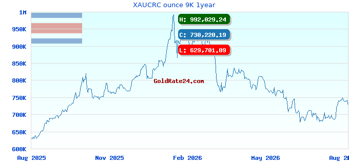 XAUCRC ounce 9K 1year