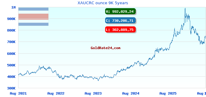 XAUCRC ounce 9K 5years