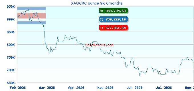 XAUCRC ounce 9K 6months