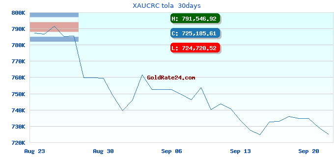 XAUCRC tola 30days