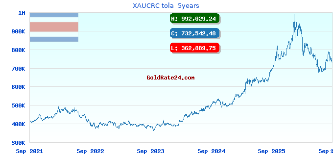 XAUCRC tola 5years