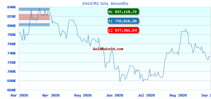 XAUCRC tola 6months