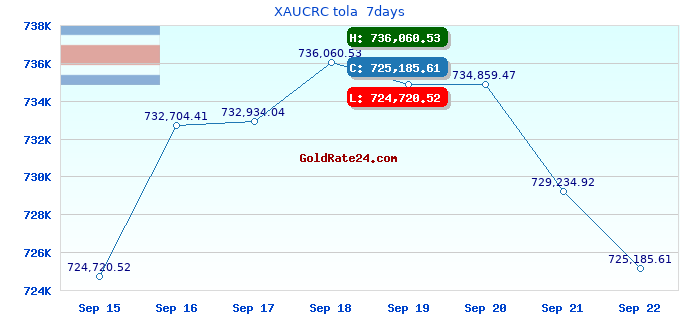 XAUCRC tola 7days
