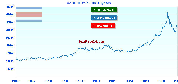 XAUCRC tola 10K 10years