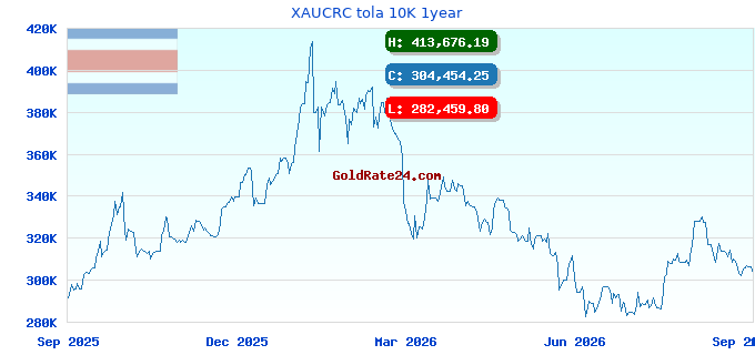 XAUCRC tola 10K 1year
